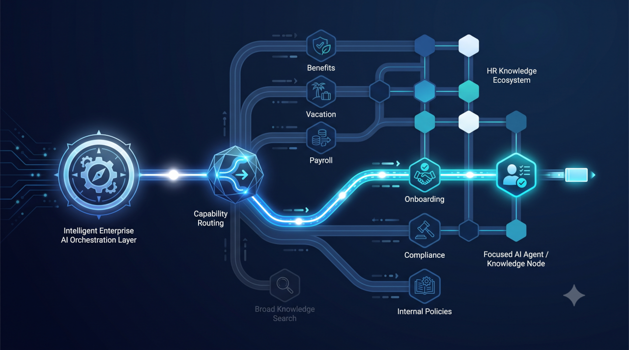 Capability Routing vs. Context Pruning